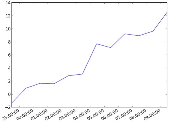 Code Generates Second