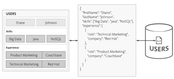 Complexity Increases