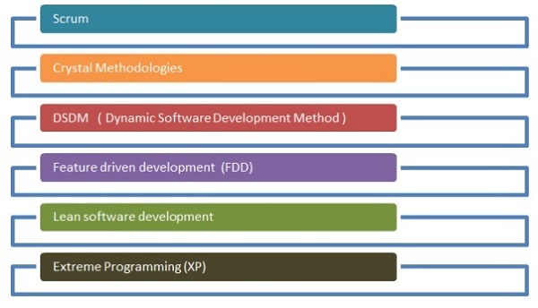Various Methodologies