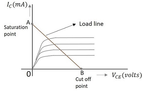 Load Line
