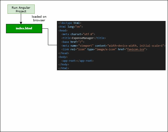 Angular application workflow