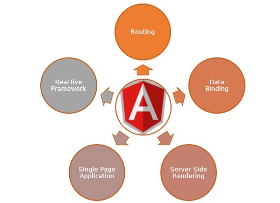features of Angular