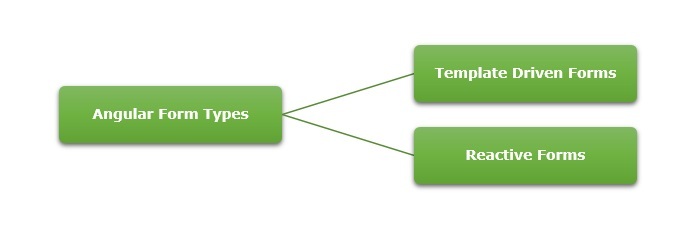 Angular Form Types