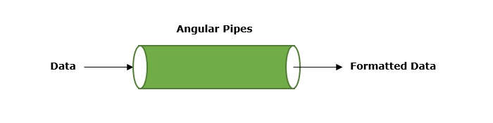 Angular Pipes