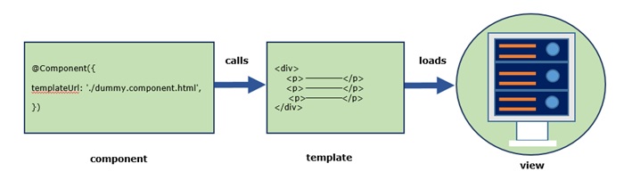 relation between component and template