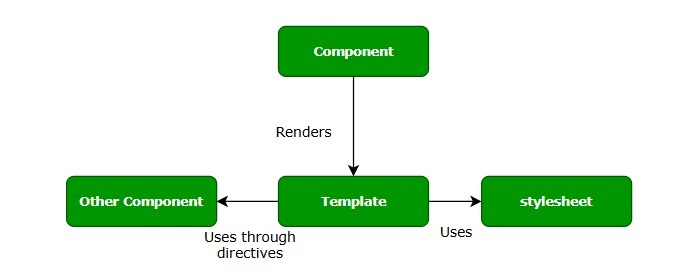 Component Structure