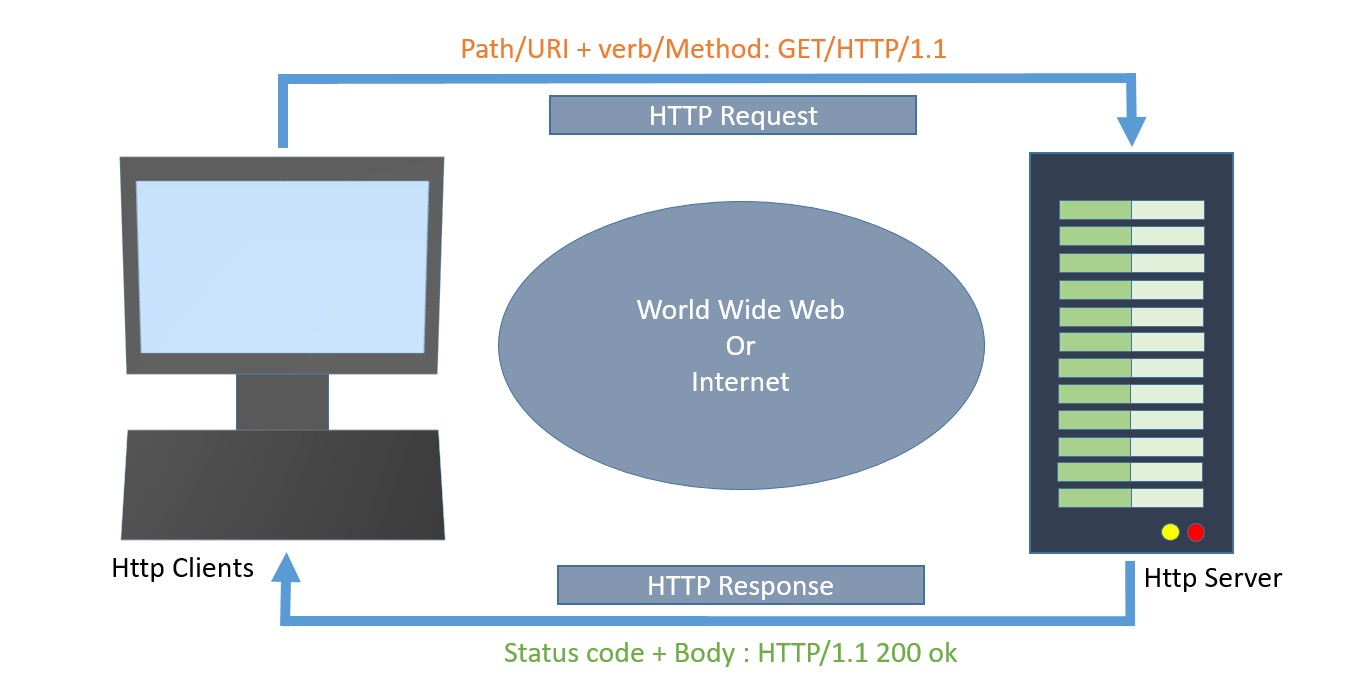 HTTP Request Response