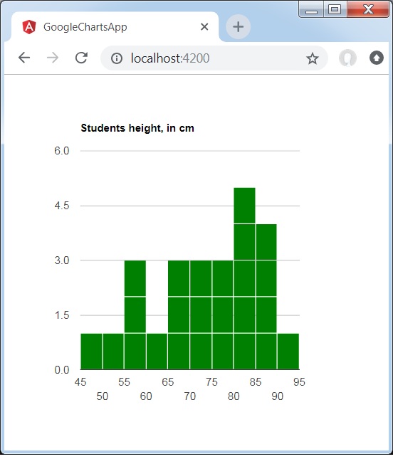 Histogram Chart with Custom Bucket