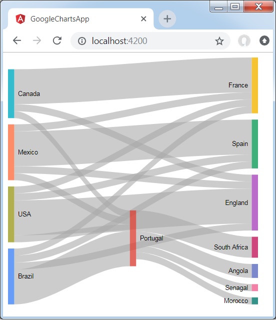Multilevel Sankey Chart