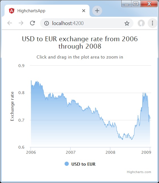 Time Series, Zoomable Chart