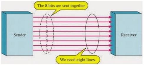 Parallel Communication