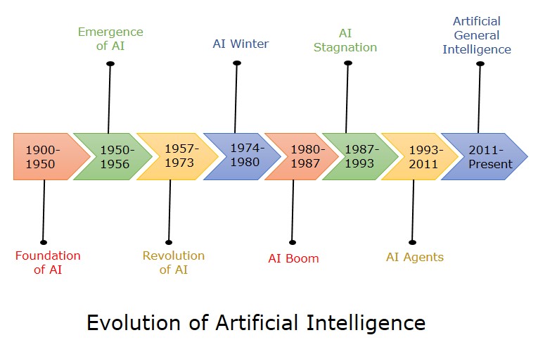Evolution of AI