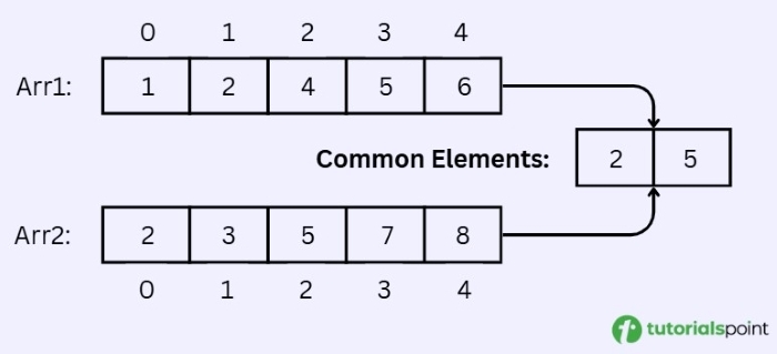 Common elements