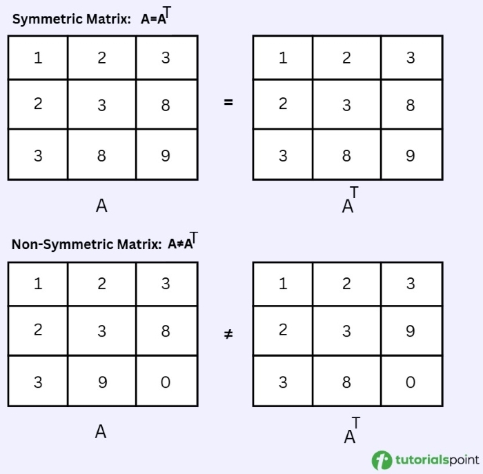Symmetric matrix