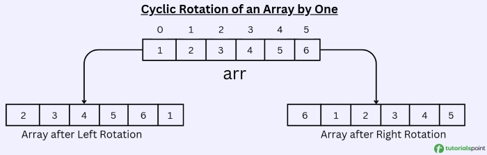 Cyclic rotation of array