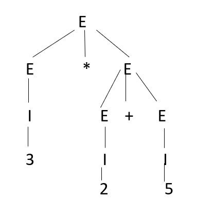 Ambiguity in Grammar in TOC1