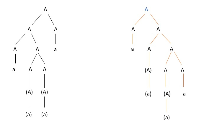 Ambiguity in Grammar in TOC3