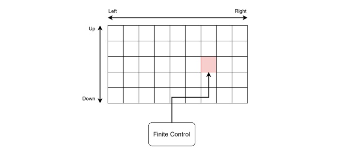 Basics of K-Dimensional Turing Machine
