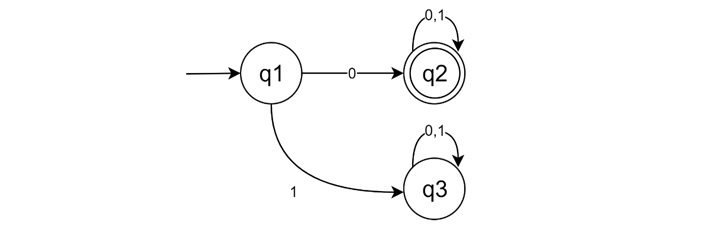 Complementation in DFA L1