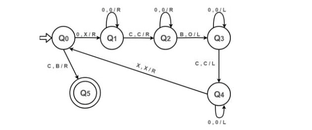 Construct Turing machine for addition