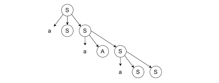 Continuing Rightmost Derivation