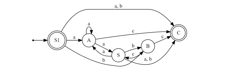 Converting Epsilon-Free Grammar to a Finite Automata