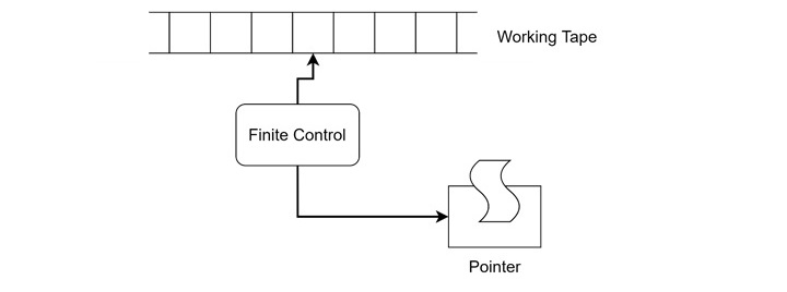 Enumerator Turing Machine