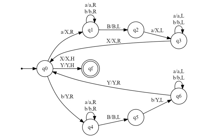Example of Turing Machine1