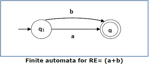 Finite Automata for RE2