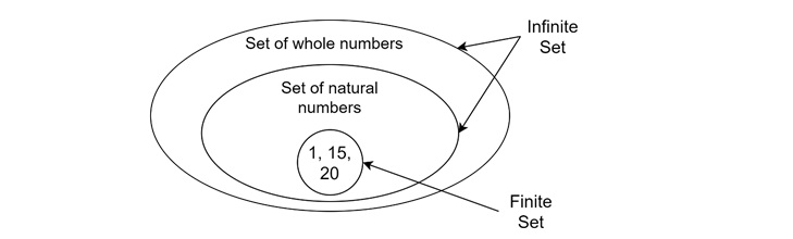 Finite Sets and Infinite Sets Venn Diagram