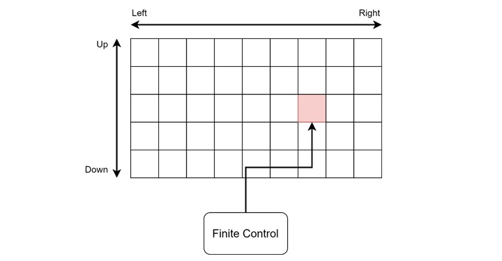 K-dimensional Turing Machine