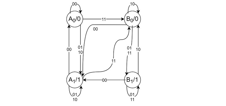 Mealy to Moore Machine Conversion Final Diagram
