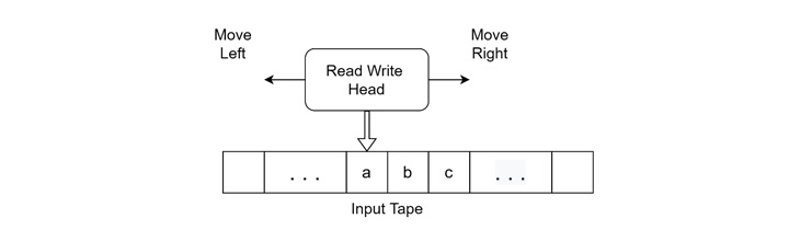 Mechanical Diagram of Turing Machine
