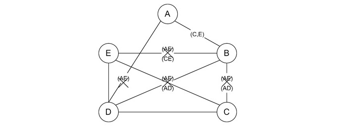 Merger Graph