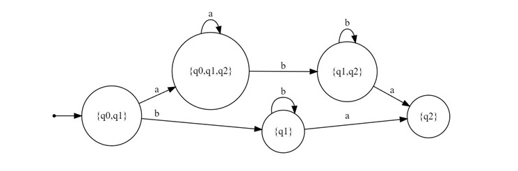 new states are generated in the DFA
