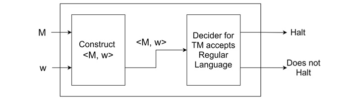 Regular Language Acceptance Problem