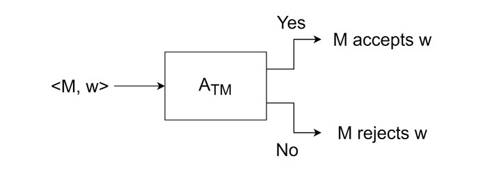The Membership Problem1