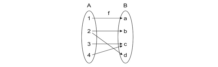 What is a Surjective Function