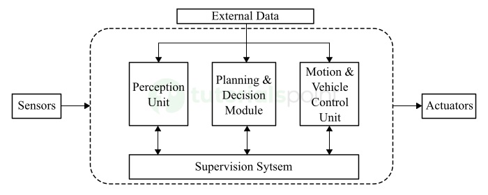 Architecture of Autonomous Vehicle