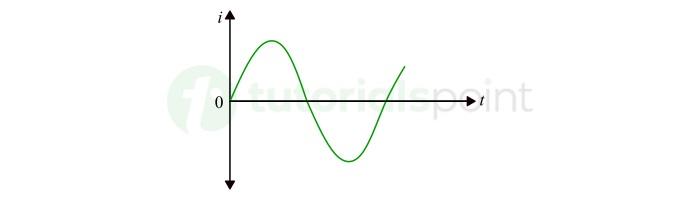 Alternating Current (AC)