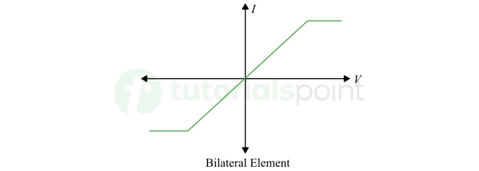 Bilateral Elements