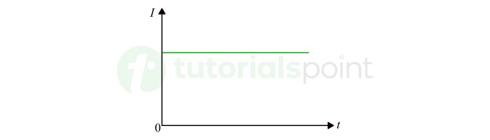 Constant Direct Current (DC)