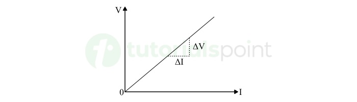 Graphical Representation of Ohms Law