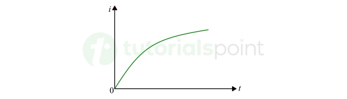 Time-Varying Direct Current