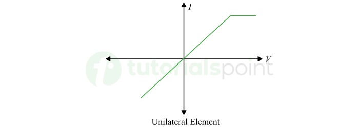 Unilateral Elements