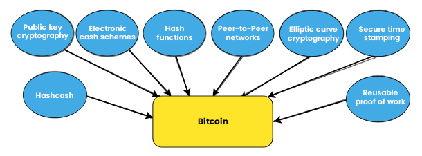 Different entities that led to the invention of Bitcoin Blockchain