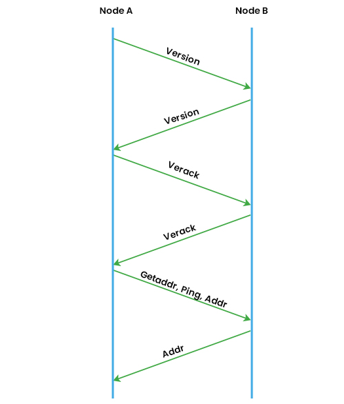 Network Protocol Sequence Diagram