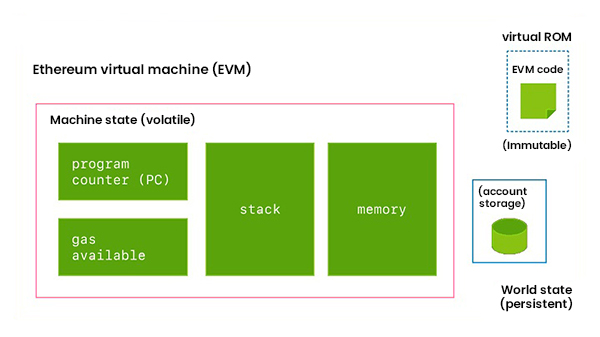 Types of Storage in Ethereum Virtual Machine