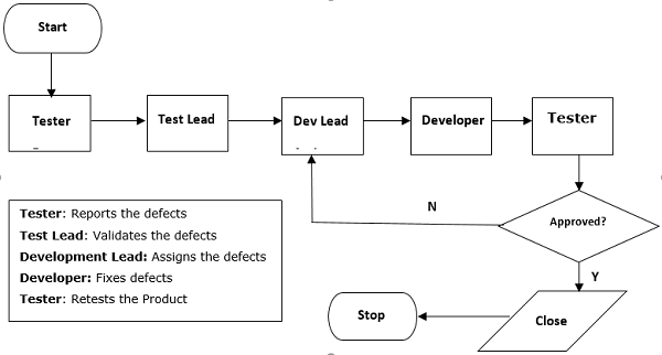 Defect Tracking