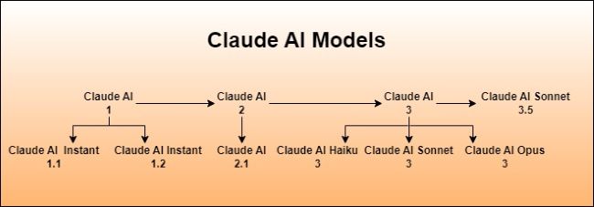 Claude AI Models or Versions